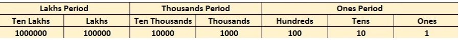 Indian Place value chart for number system class 4 worksheet