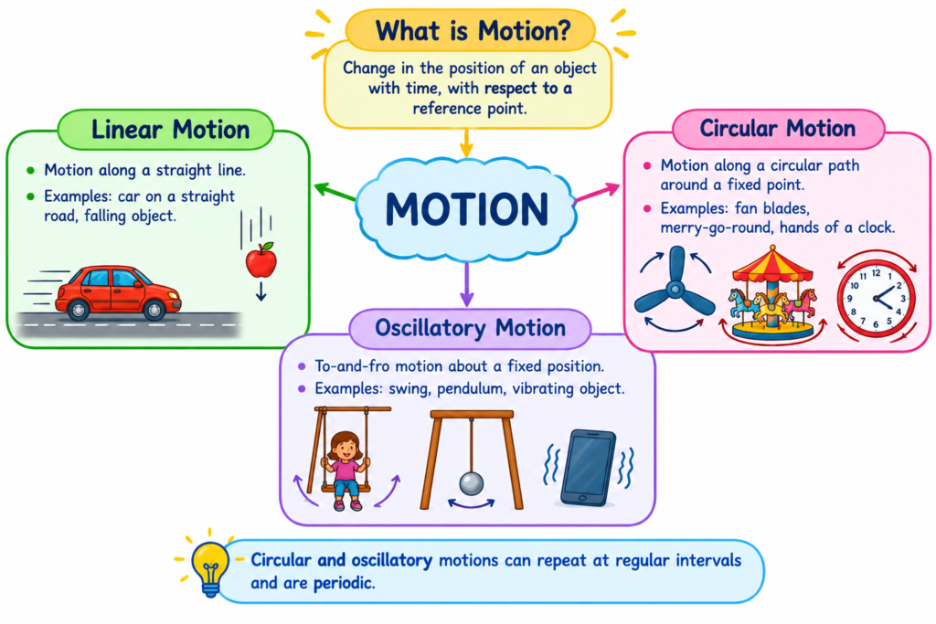 Class 6 Chapter 5 science worksheet - Measurement of length and motion worksheet - What is motion