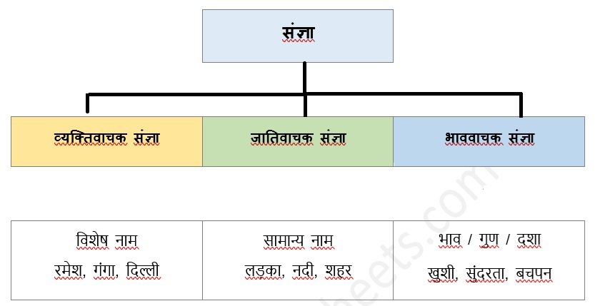 Sangya ke bhed for class 4